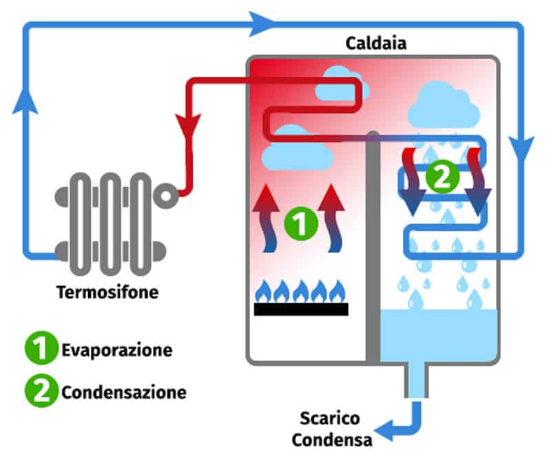 Come funziona caldaia a condensazione